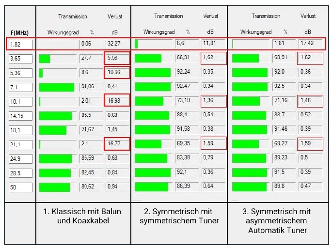 ZS6BKW Antenne – Wunderantenne für 6 – 10 Bänder – Thilos Amateurfunk &  Elektronik Blog